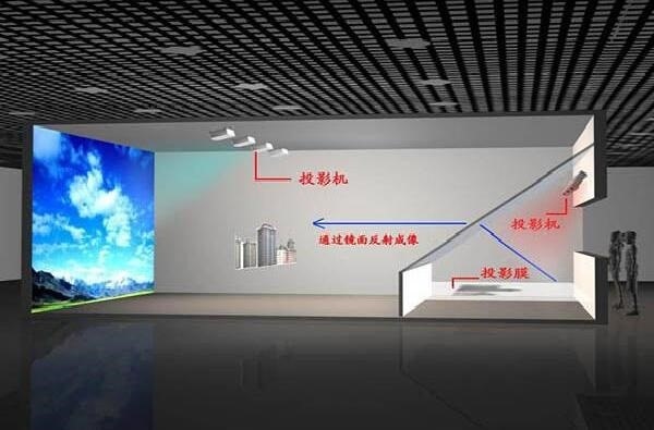 270度幻影成像系統原理