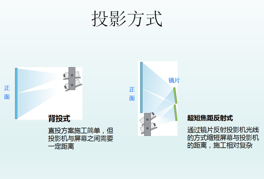 正投背投多通道全息投影技术讲解