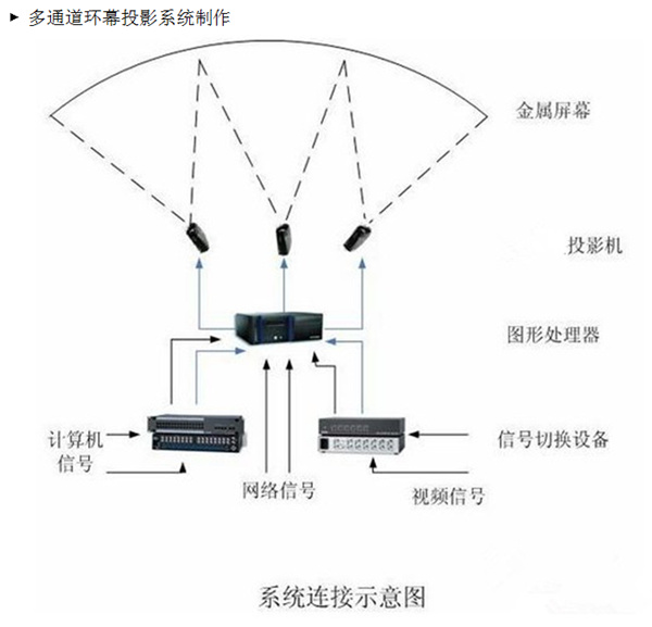 多幕環(huán)幕立體大屏幕多通道投影展示系統(tǒng)制作
