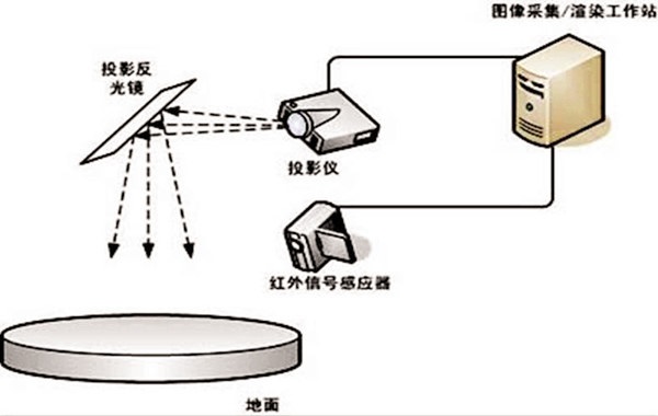 地面互动投影系统原理