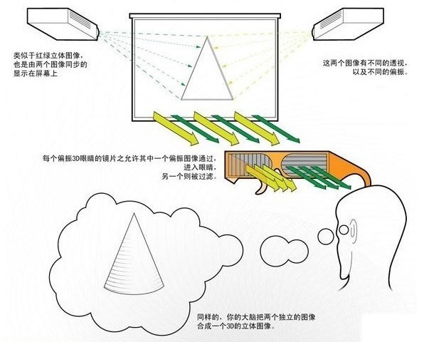 立体投影技术原理