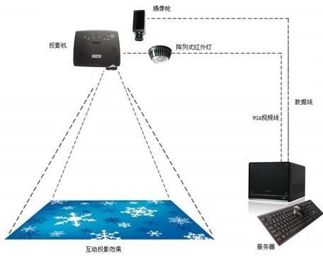 地面互動投影系統原理
